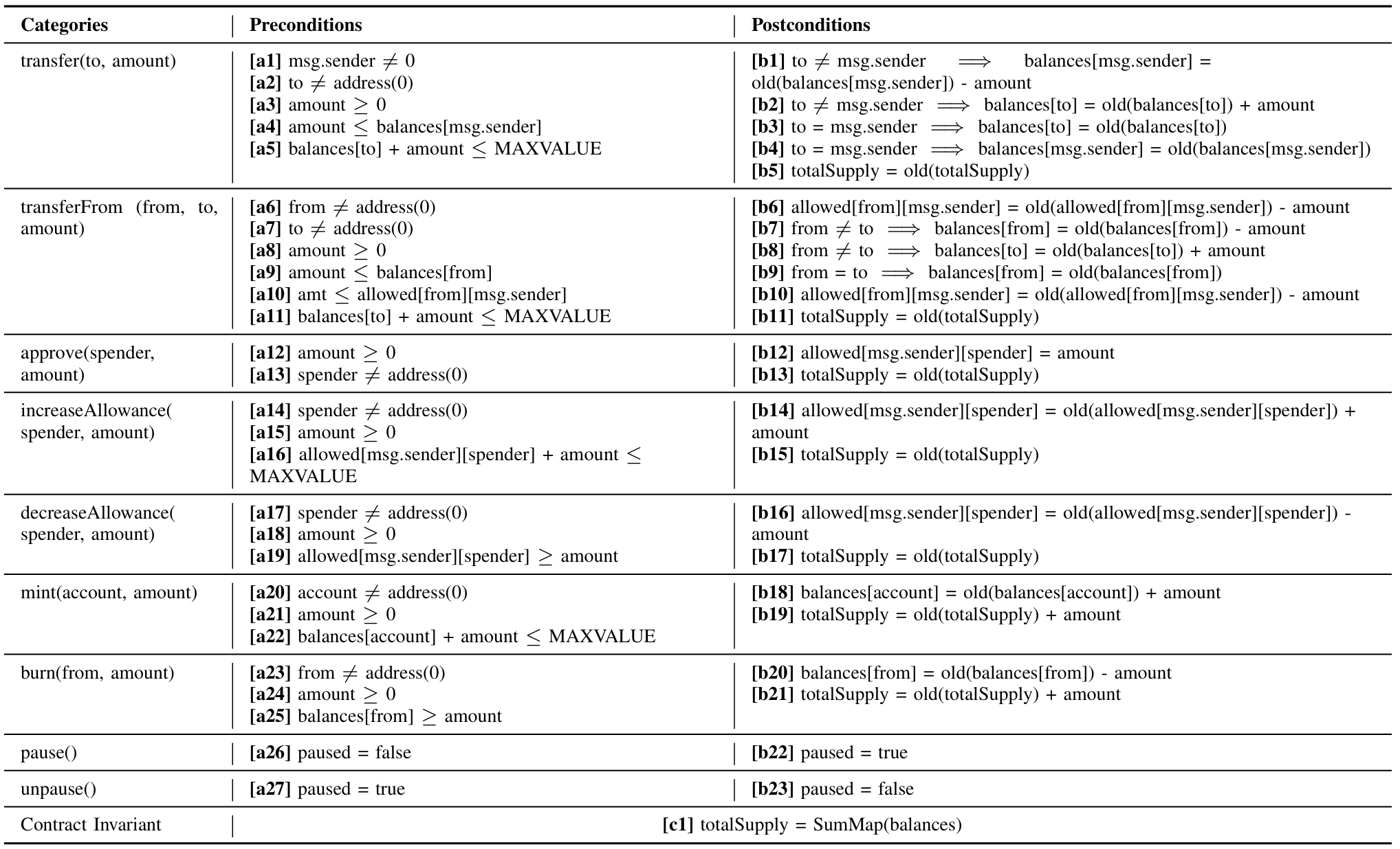 Common ERC-20 Invariants